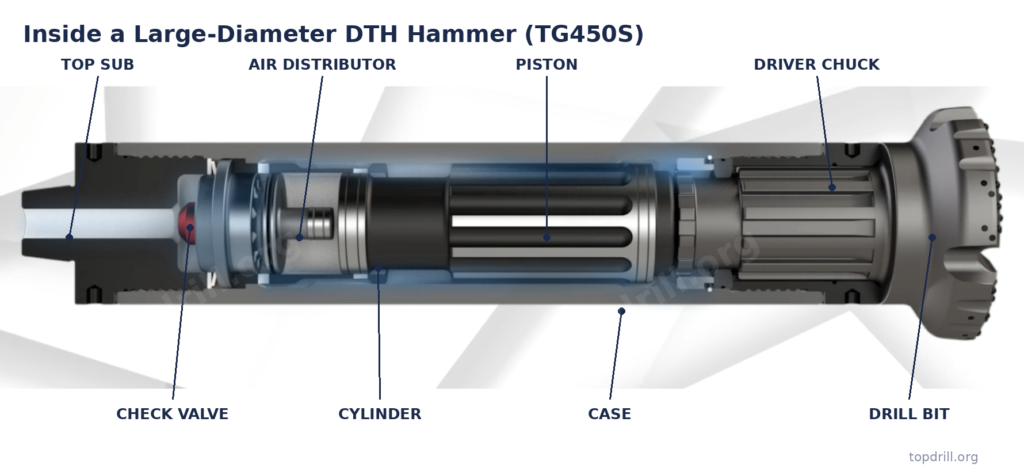 Labeled cutaway diagram of a Topdrill TG450S DTH hammer showing internal parts